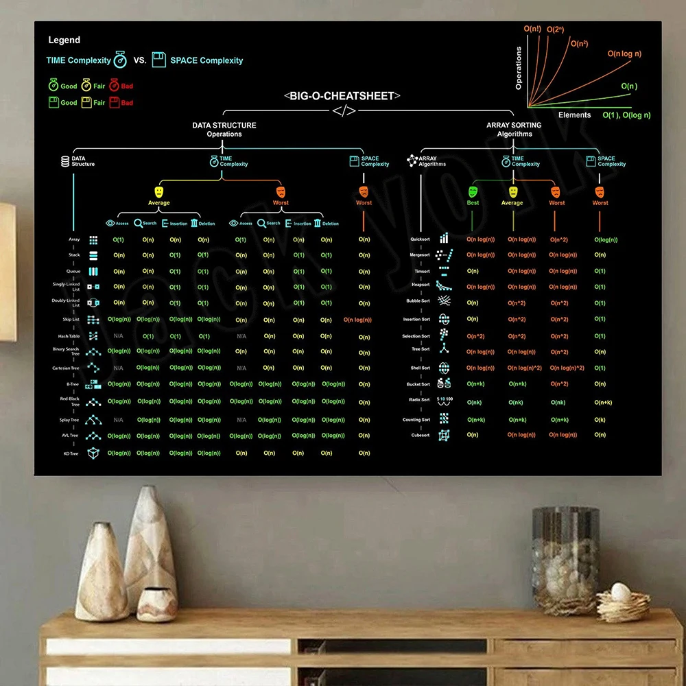 Big-O Cheat Sheet Vintage Post - Star Map Poster recension och pris