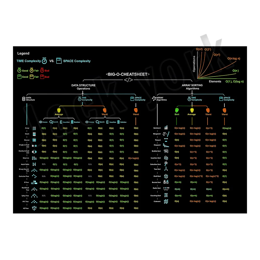 Big-O Cheat Sheet Vintage Post - Star Map Poster recension och pris